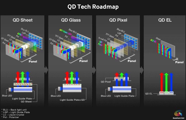 Roadmap Quantum Dots...