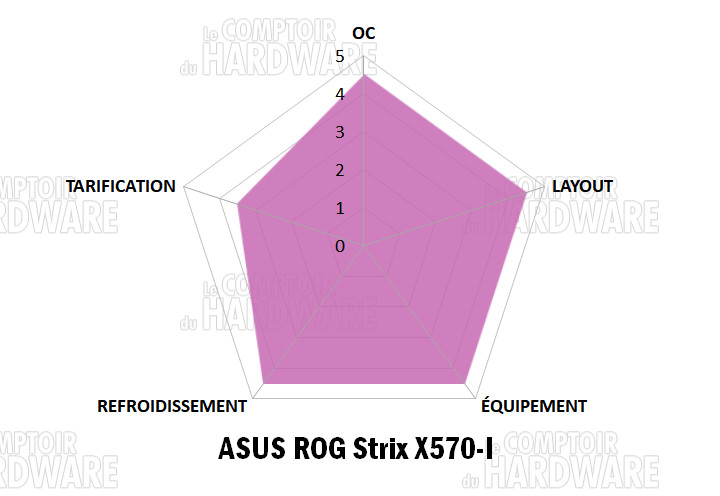 asus rog strix x570 i gaming notation