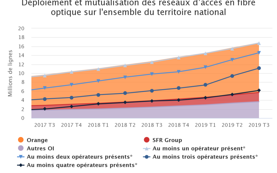 répartition des différents opérateurs de la fibre - Q3 2019