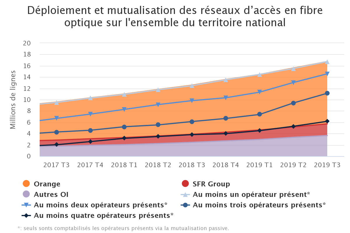 répartition des différents opérateurs de la fibre - Q3 2019