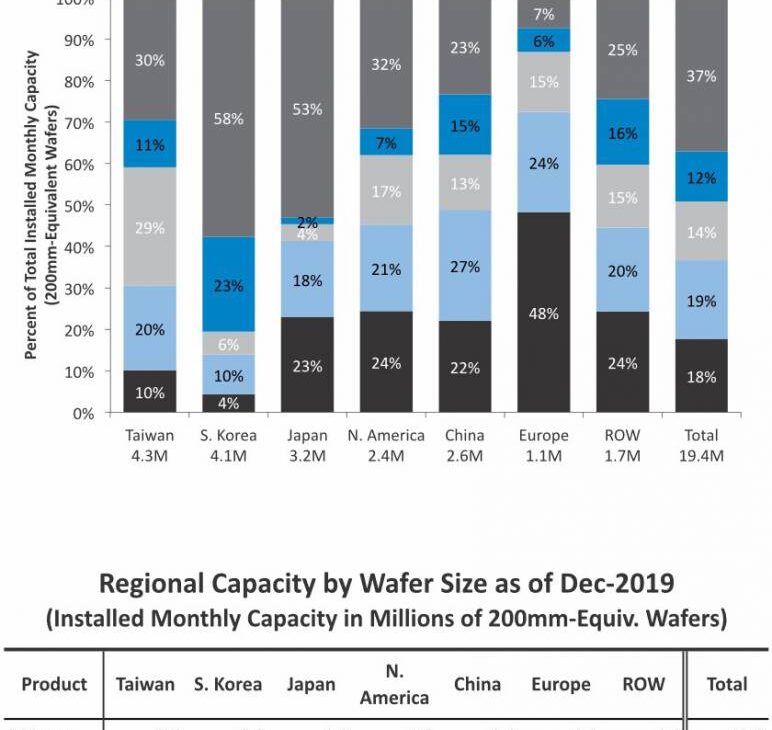 ic insights global wafer capacity