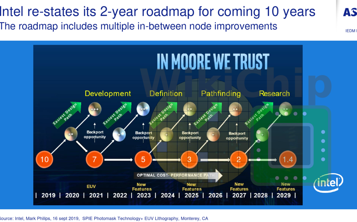 La roadmap des plans d'Intel !