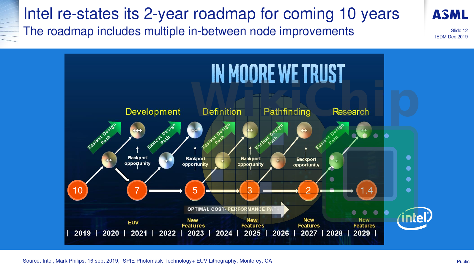 La roadmap des plans d'Intel !