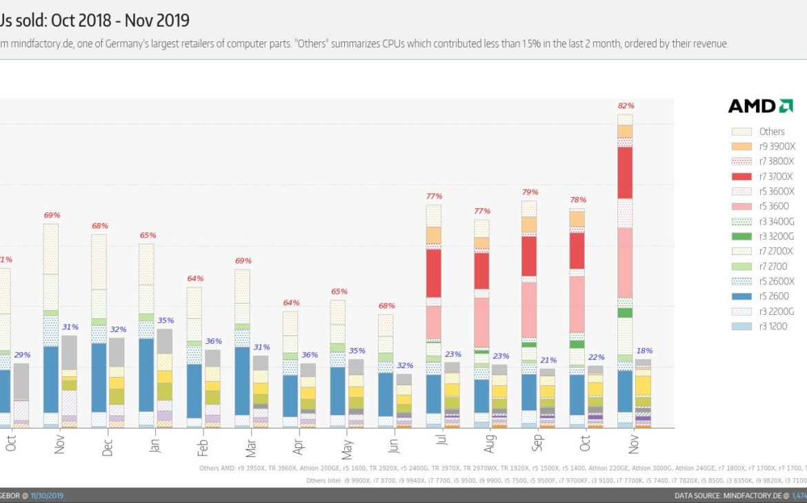 mindfactory oct2018 nov2019 ventes t