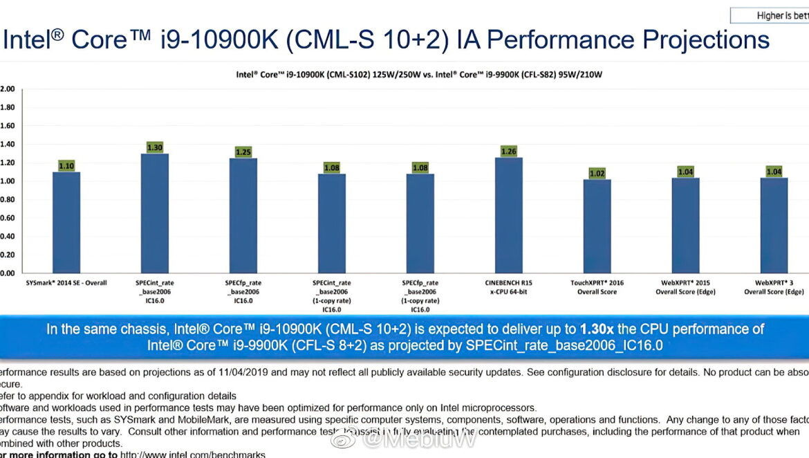 10900k indices perfs t