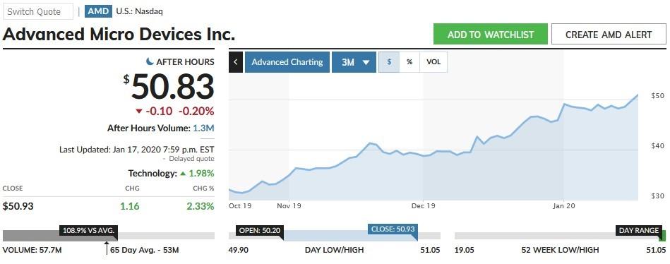 amd marketwatch - janvier 2020