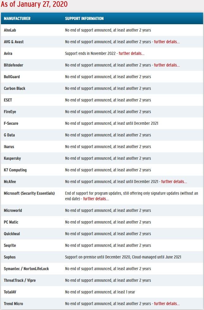 Antivirus et Windows 7, l'état des lieux janvier 2020