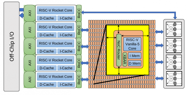 celerity soc 496 riscv