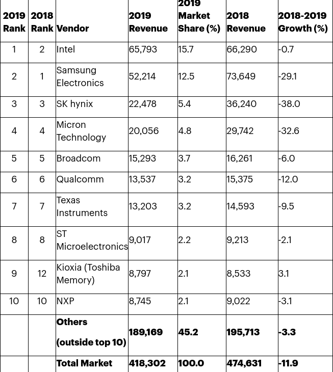 semiconductor market 2019