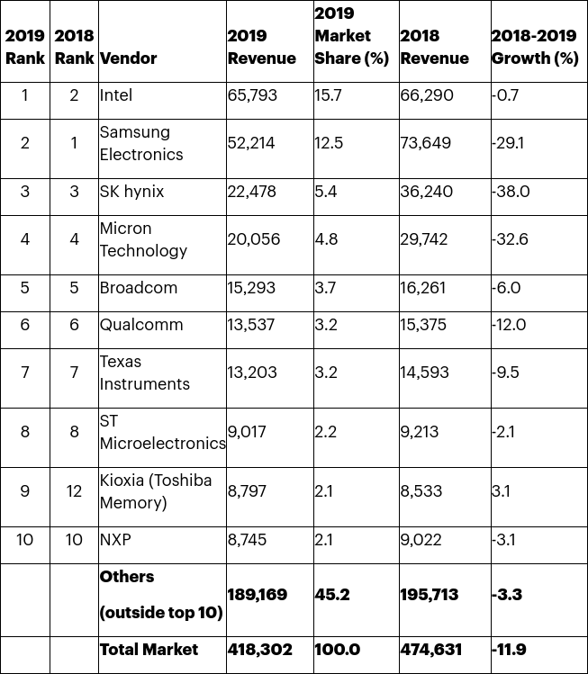 semiconductor market 2019