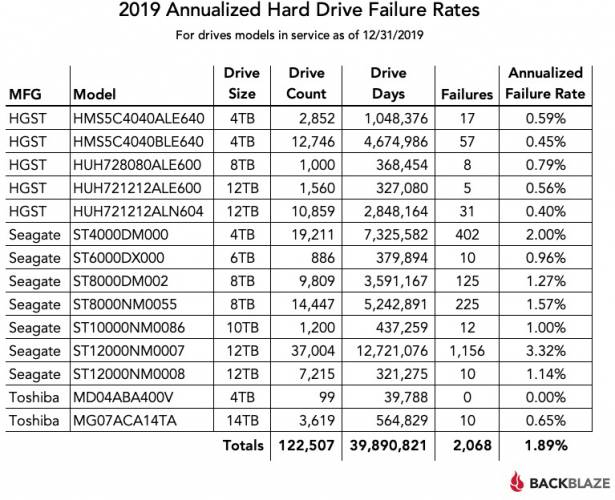 backblaze taux de panne hdd annuel 2019