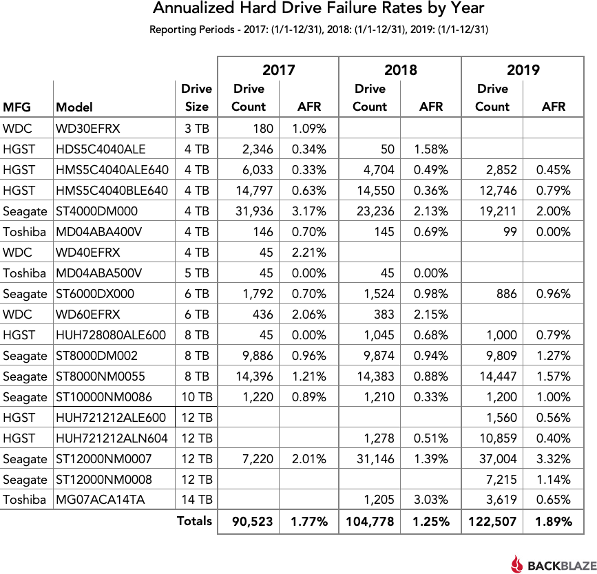 backblaze : les taux de panne de 2017 à 2019