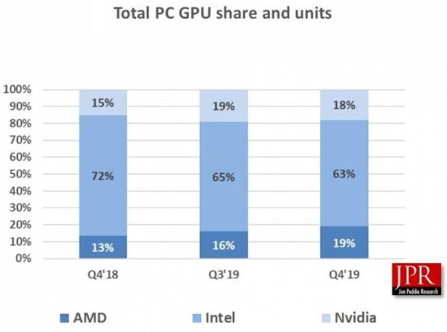 gpu market share jon peddie 19 q4