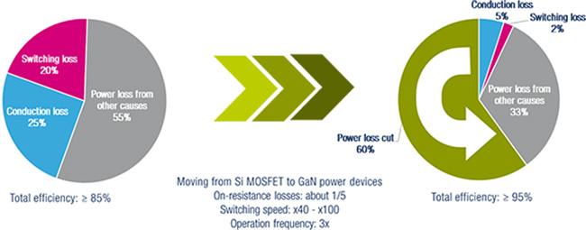 st gan mosfet advantages