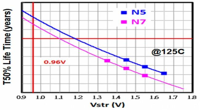 tsmc lifetime 7nm vs 5nm