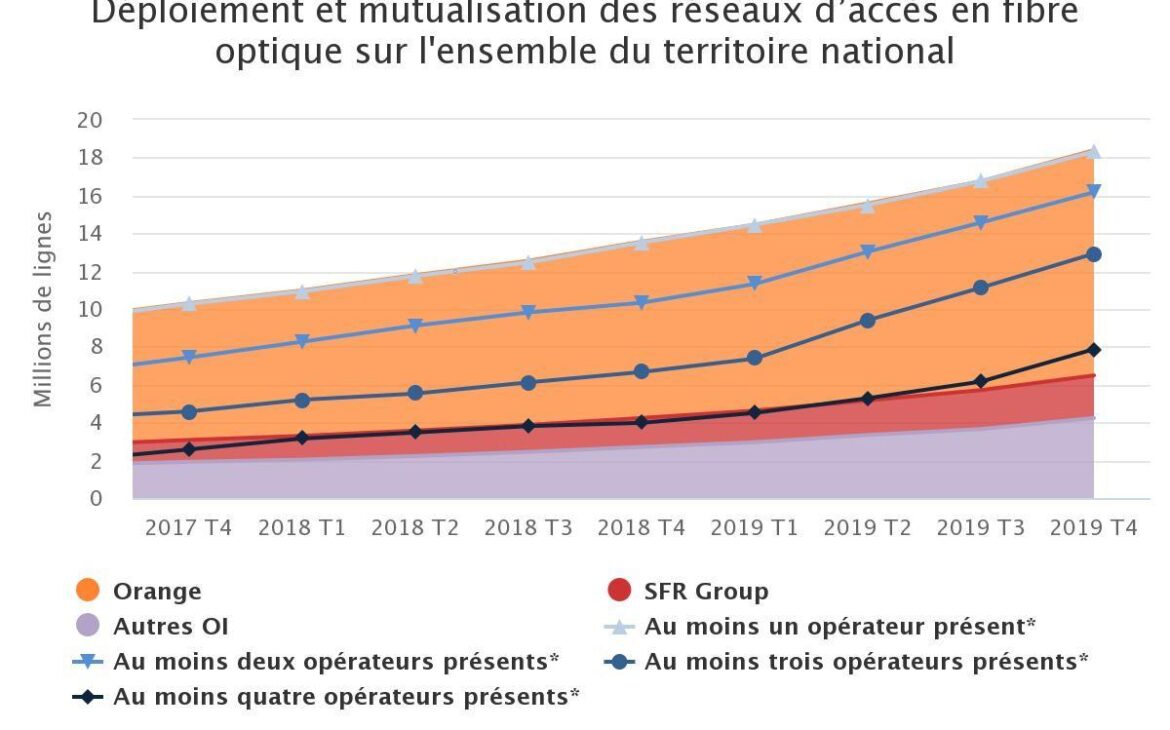 répartition des différents opérateurs de la fibre - Q4 2019