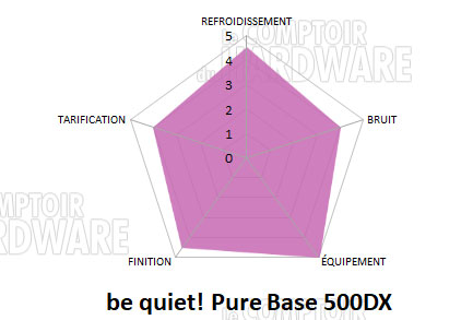 conclusion pb 500 dx