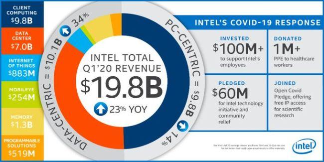 intel resultat par segment q1 2020