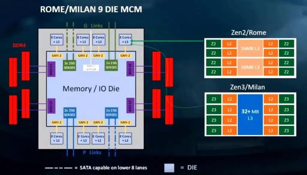 Un sympathique diagramme pour Zen3 à la quête de Milan !