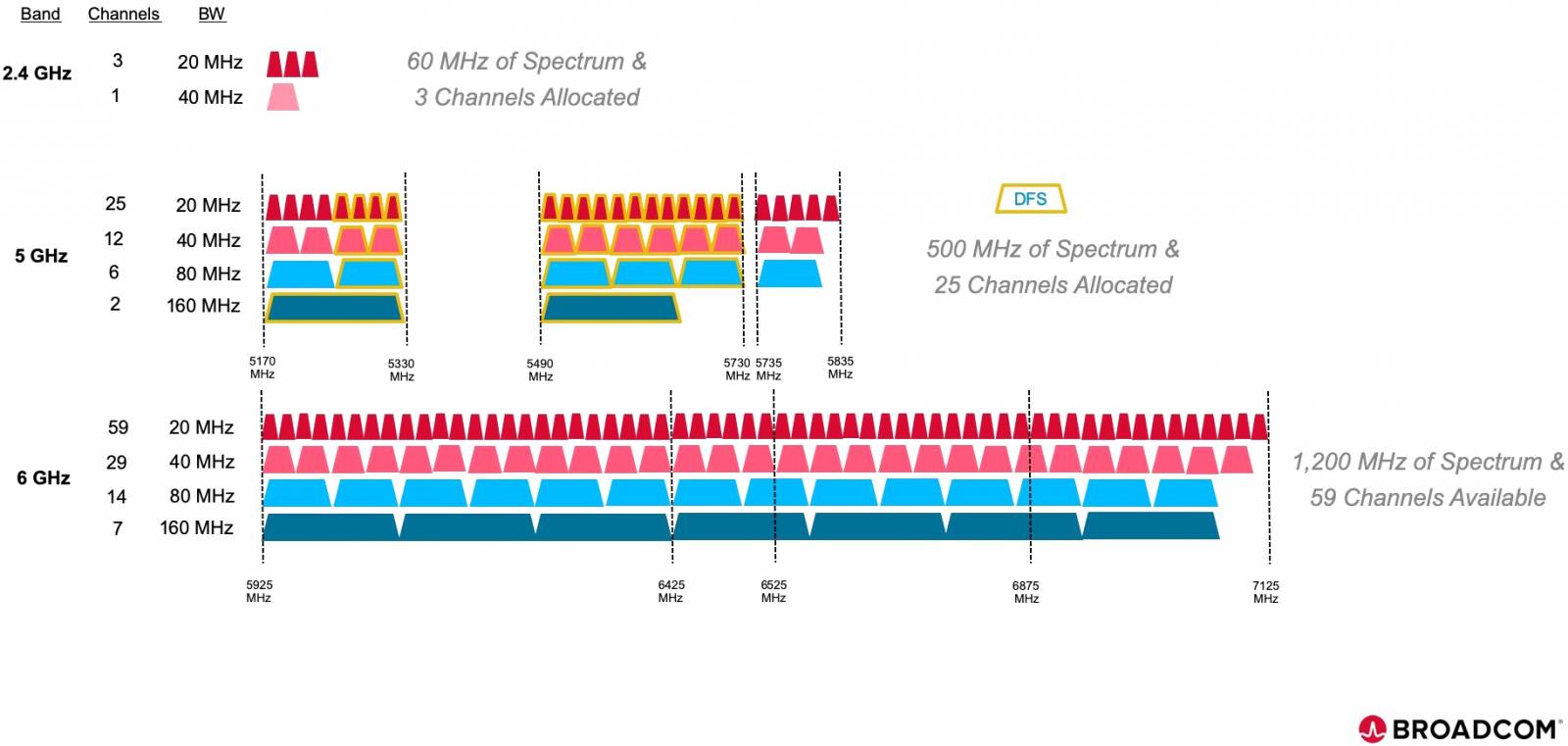 wi-fi 6E et la bande 6 GHz