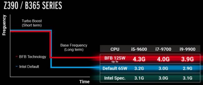 asrock bfb z390 b365