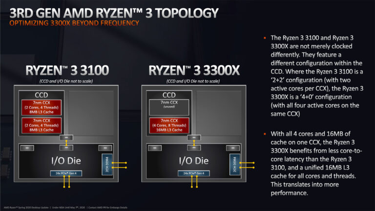 Configuration Ryzen 3 Zen 2