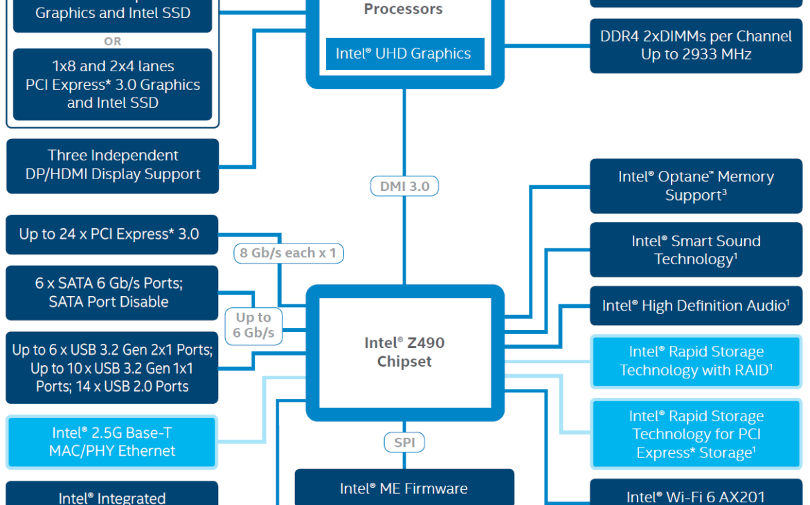 Diagramme Z490
