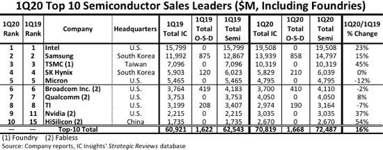 ic insights semiconducteur top10 q12020