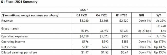 nvidia resultat q1 fy2021