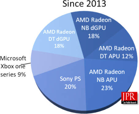 amd distribution vente gpu depuis 2013