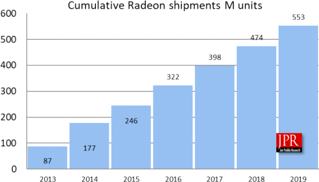 amd vente cumulee gpu radeon depuis 2013