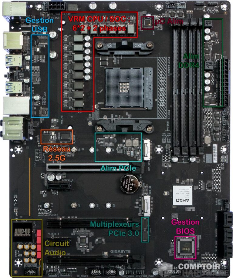 gigabyte aorus b550 pro - analyse détaillée du PCB : face avant