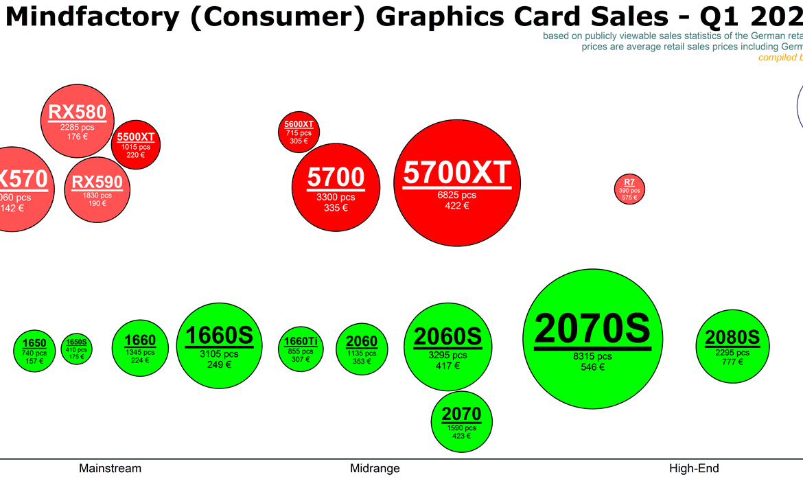Mindfactory, la vente de carte graphique, par référence, pour Q1 2020.