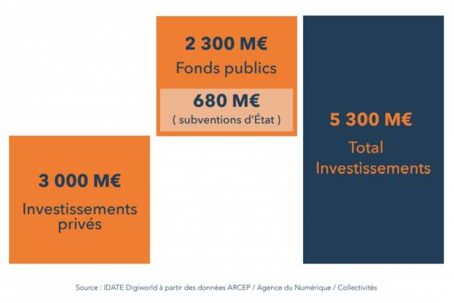 observatoire thd 2020 financement