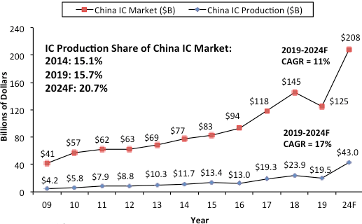 production semi conducteur chine