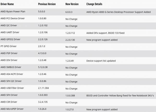 amd 207 pilotes chipset