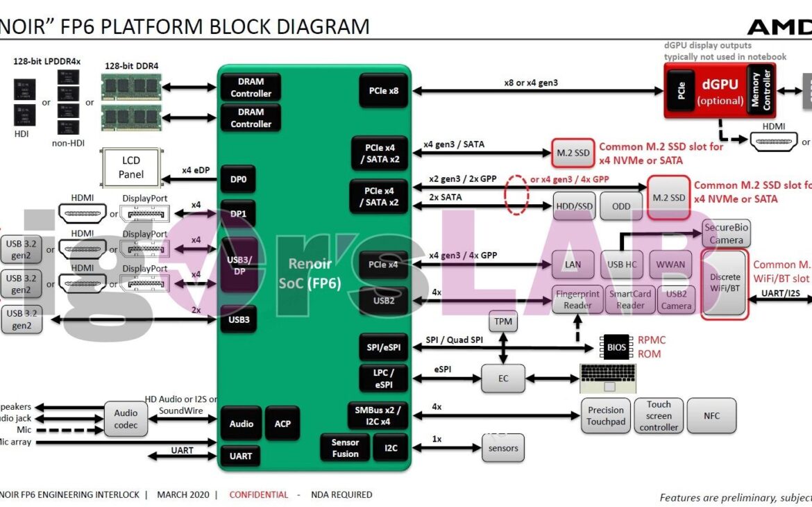 Renoir, limité par sa bande passante ?