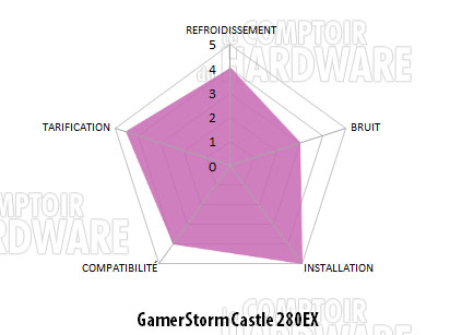 conclusion castle 280ex