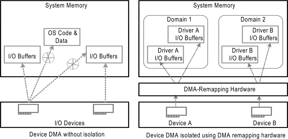intel vtd dma os