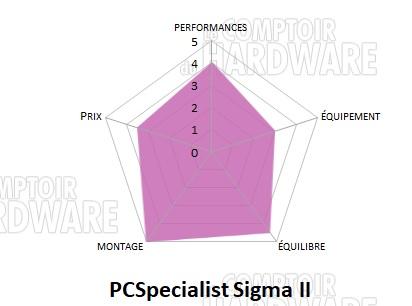 pcspecialist sigma 2 conclusion