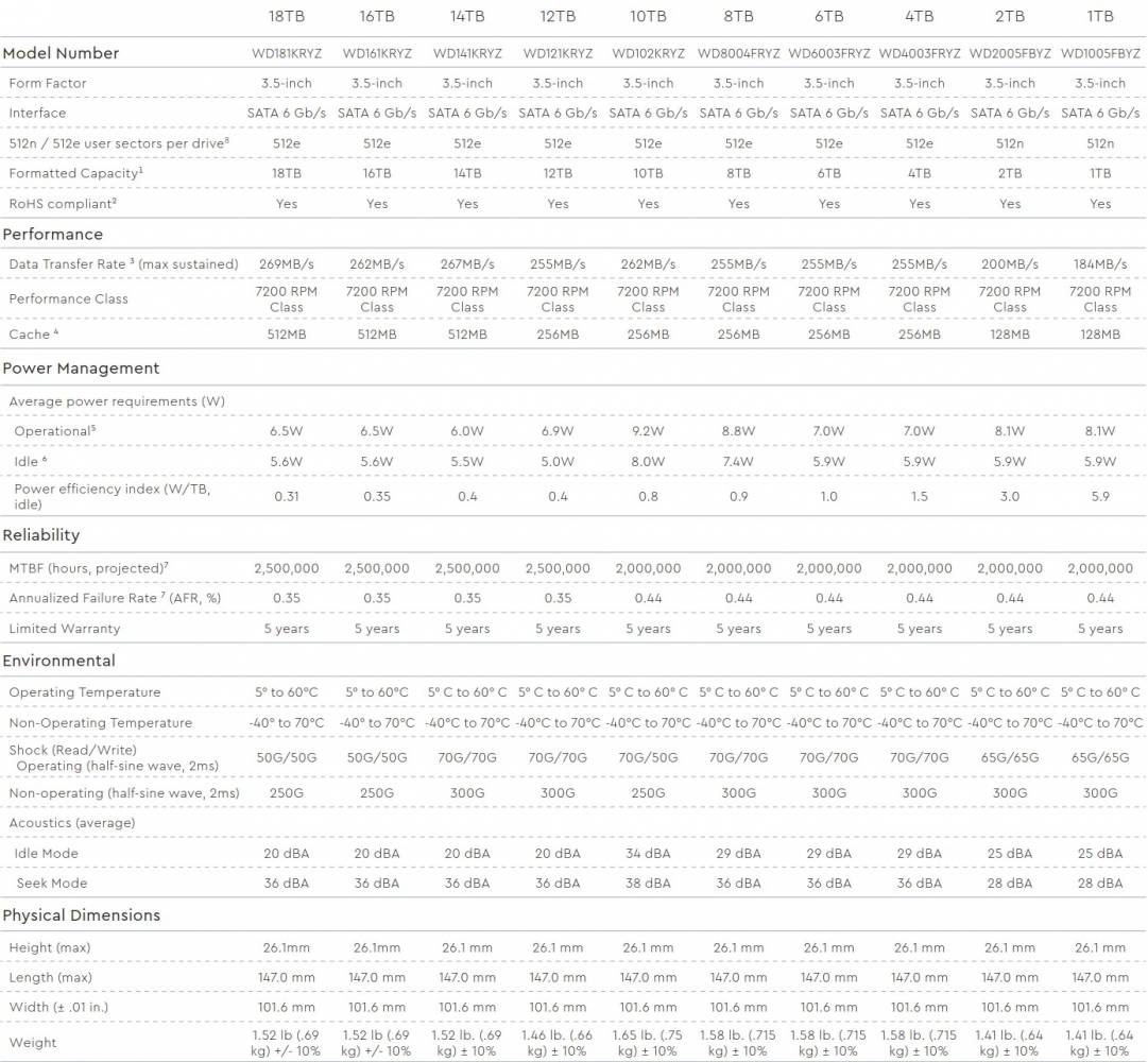 La gamme WD Gold en un coup d'oeil !