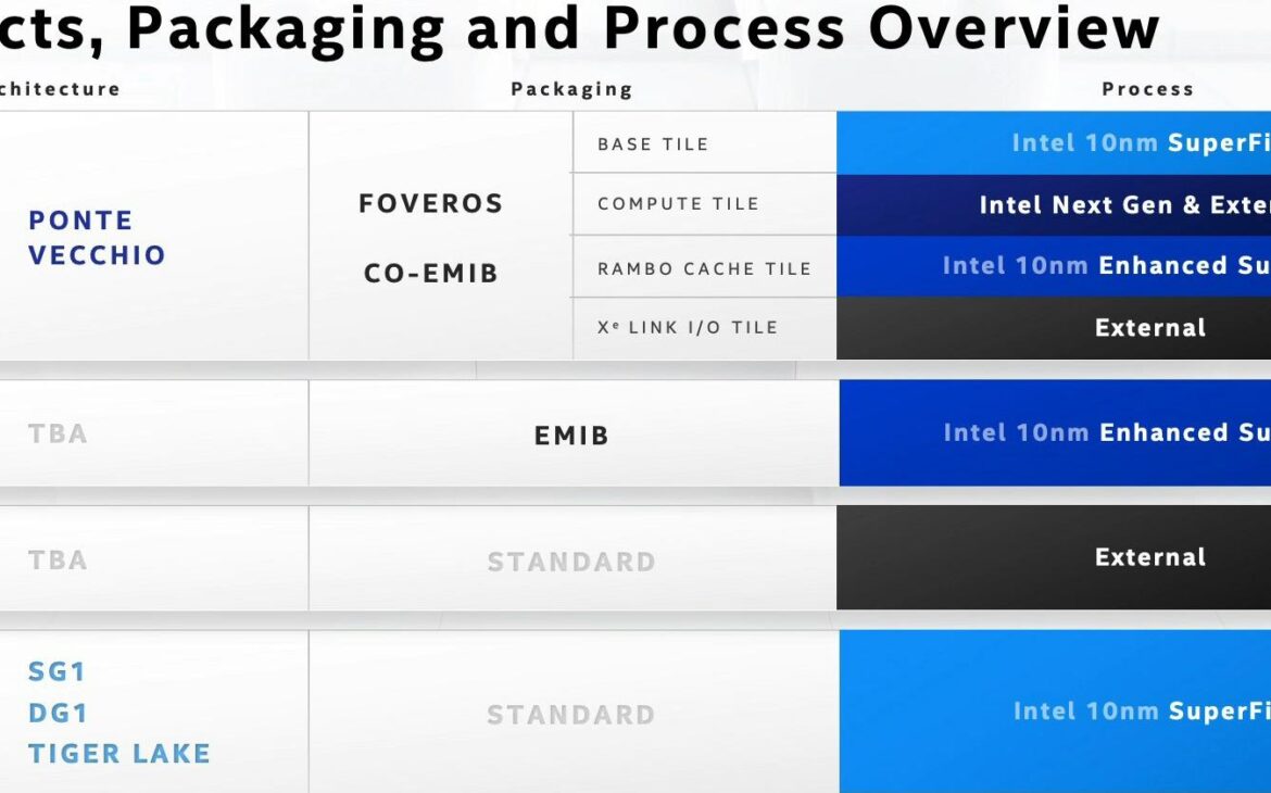 Intel Architecture Day 2020 : Xe et le bazar des fondeurs