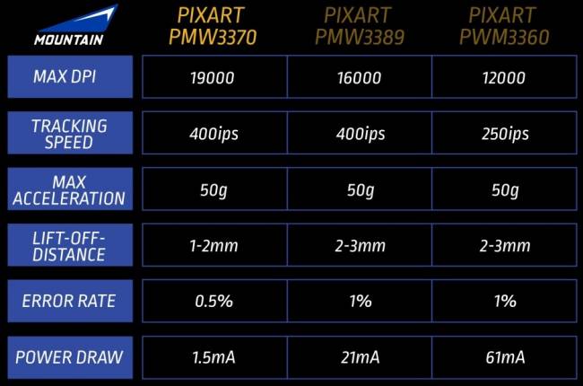 moutain pixart pmw3370 tableau comparatif