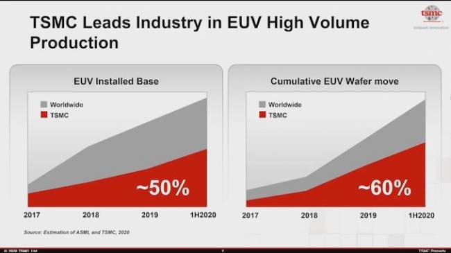 tsmc production euv mondiale comparaison