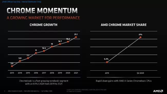amd ryzen athlon chromebooks market share