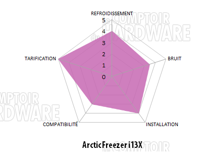 arctic freezer i13x conclusion
