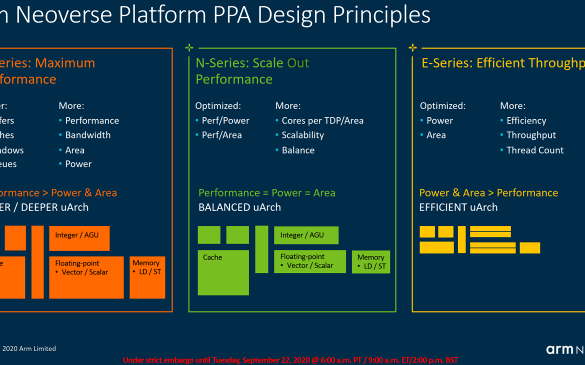 La gamme Neoverse, chez ARM