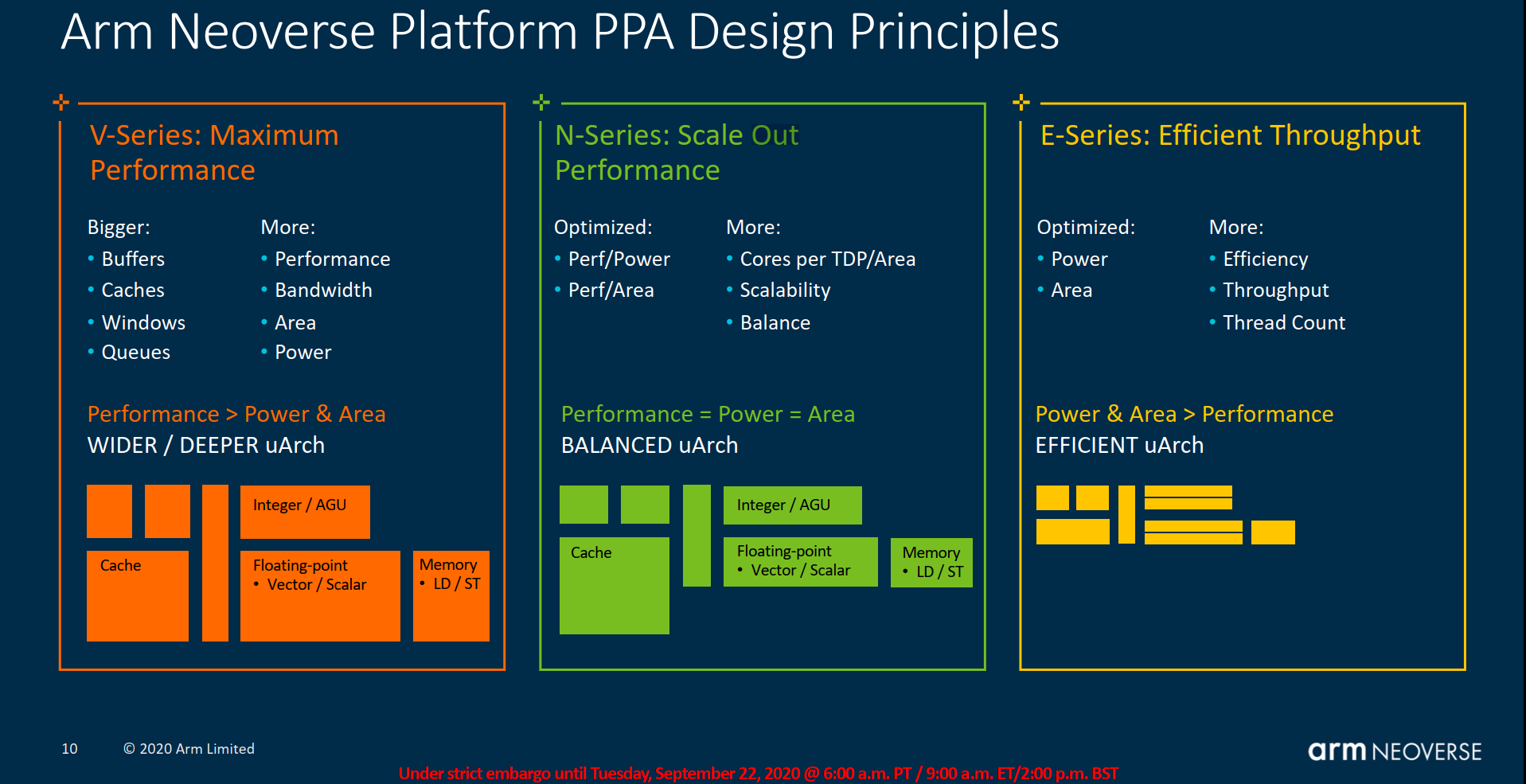 La gamme Neoverse, chez ARM