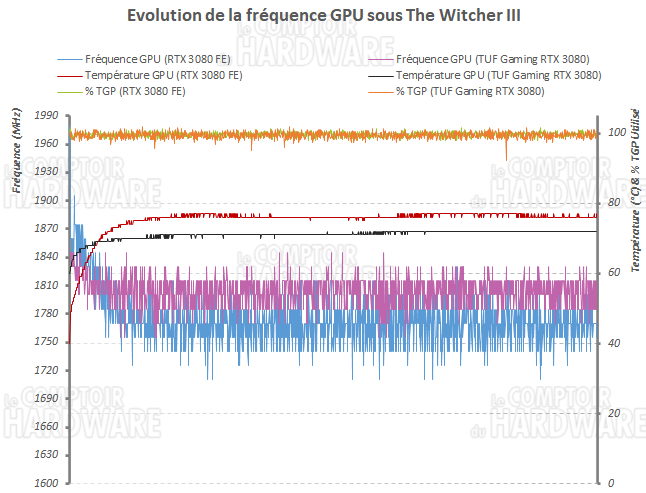 asus tuf gaming rtx 3080 fréquence