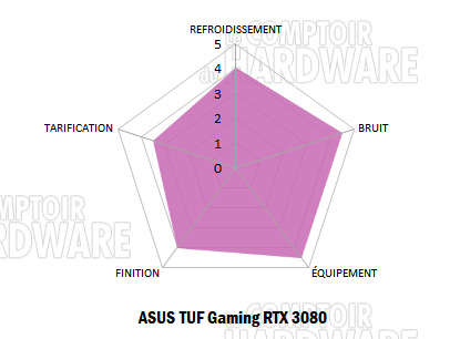 asus tuf gaming rtx 3080 notation